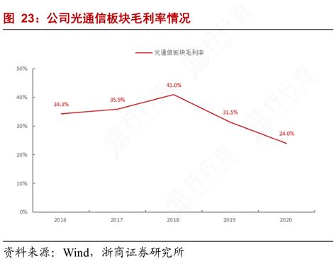 谁知道公司光通信板块毛利率情况的情况行行查行业研究数据库