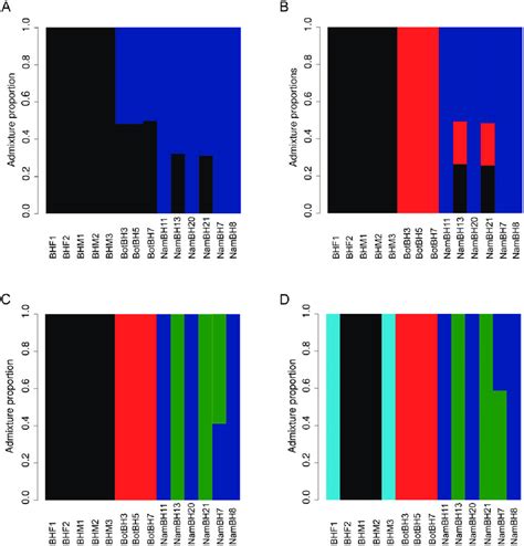 Admixture Plots Produced Using Different K Values In Ngsadmix A K