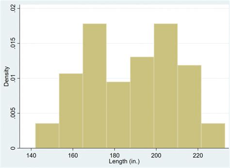 C Mo Crear Y Modificar Histogramas En Stata Statologos