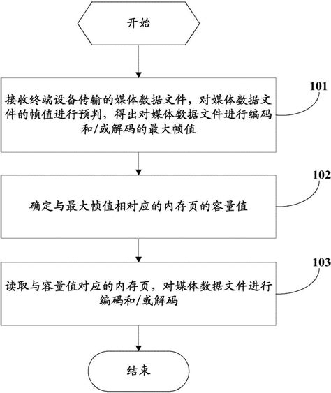 一种数据处理方法及装置与流程