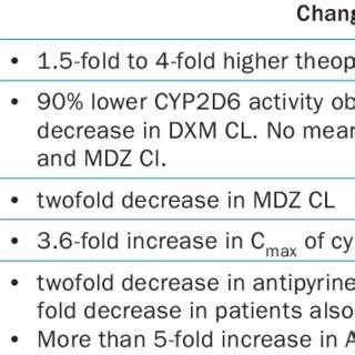 Clinical Examples Of Disease States Or Conditions Causing At Least