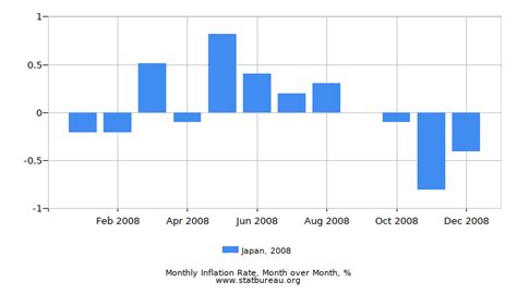 Japan Inflation Rate Chart: A Visual Reference of Charts | Chart Master