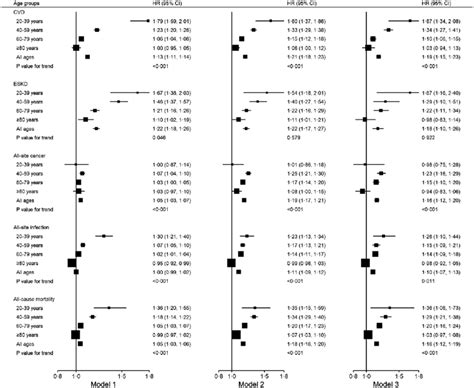 Hazard Ratios Of CVD ESKD All Site Cancer All Site Infection And