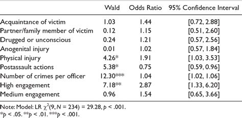 Table 2 From The Problem Of Untested Sexual Assault Kits Semantic Scholar