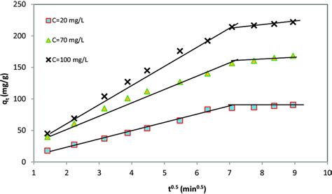 Intraparticle Diffusion Model Plot Of Adsorption Of Different