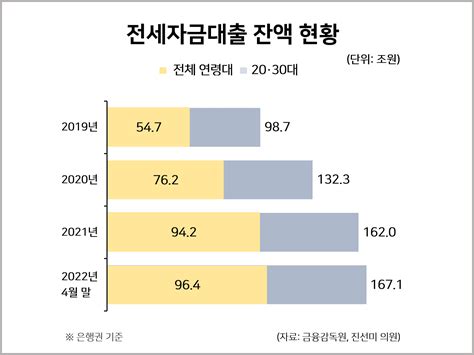 전세자금대출 잔액 현황 통계자료