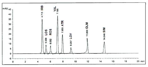 Hplc Chromatogram Of Authentic Mixture Containing Irbesartan Irb