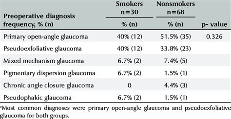 Distribution Of Preoperative Diagnoses A Download Scientific Diagram