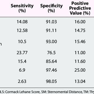 Sensitivity Specificity Positive And Negative Predictive Values Of