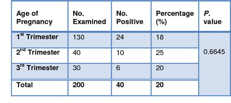 Table 2 From Prevalence Of Trichomonas Vaginalis Infection Among Pregnant Women In Abeokuta