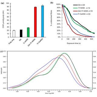 Separation Of Cellotriose And Its C Oxidized Forms Aldonic Acid