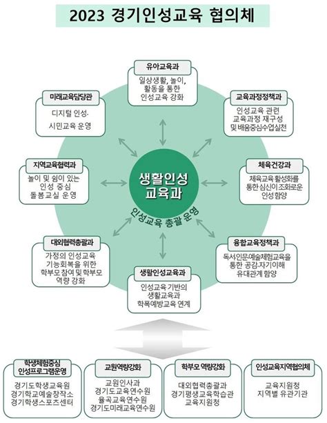 경기도교육청 인성교육 정책 공유 및 통합 지원을 위한 협의체 구성