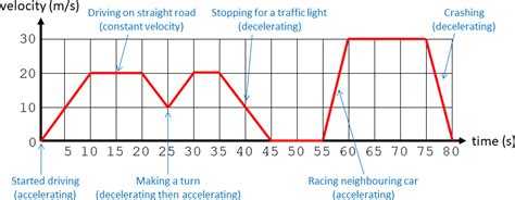 Geeky is Awesome: Why the area under a velocity-time graph gives the distance travelled