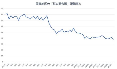 とりあえず、テレビつけておく？視聴率から読み解く「紅白歌合戦」 読売新聞