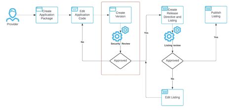 Run The Automated Security Scan Snowflake Documentation