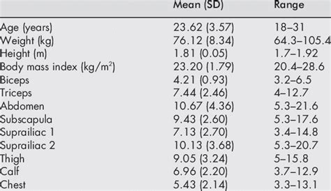 Basic Details And Skin Fold Thicknesses Mm Of The Subjects Download