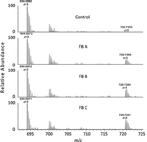 Mass Spectrometric Analysis Of A 24 H Reaction Catalyzed By Download Scientific Diagram