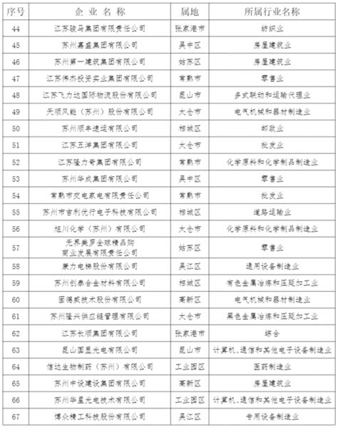 2023苏州民营企业100强发布我苏网