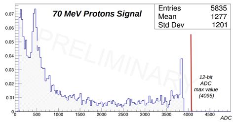 Preliminary results for 70 MeV Proton data | Download Scientific Diagram