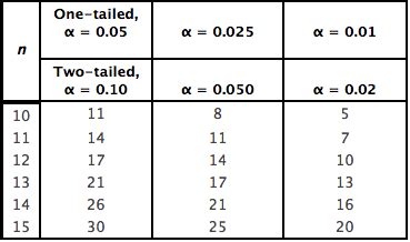 T Test Critical Value Table One Tailed | Awesome Home