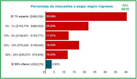 Qui N Paga M S Impuestos En Estados Unidos Libertad Usa