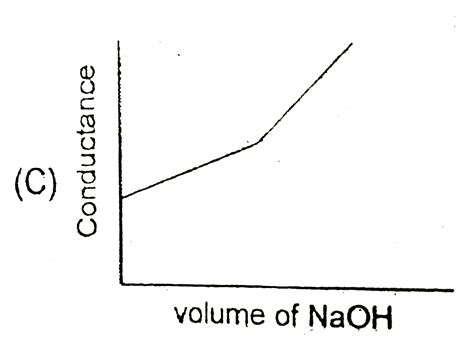 Strong Acid Versus Strong Base The Principle Of Conductometric Titr