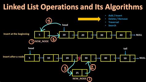 52 Linked List Operations Explanation With Algorithmsinsert Remove