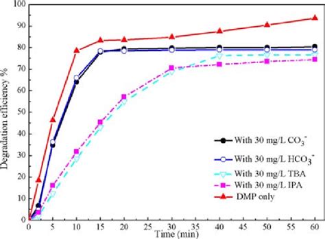 The Effect Of Inhibitors On Degradation Of Dmp Dmp Concentration