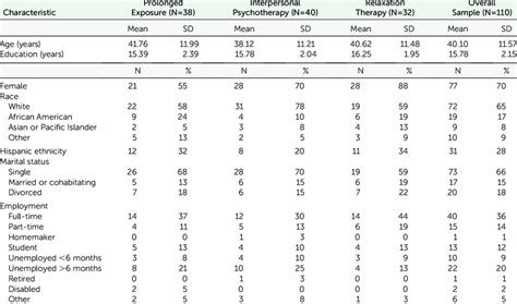 Demographic Characteristics Of Patients With PTSD Receiving Prolonged