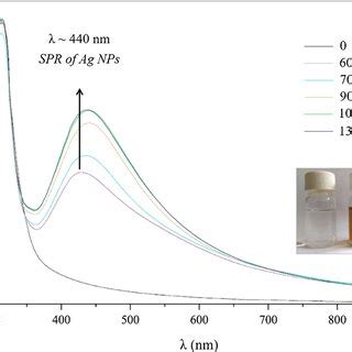 The UV Vis Spectra Of TiO2 Ag NPs Colloidal Dispersion For Different