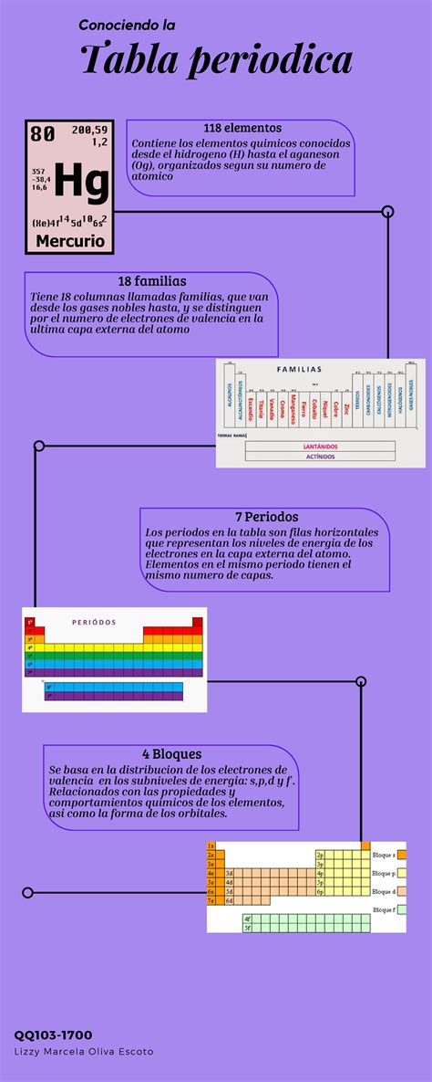 Infografia Sobre La Tabla Periodica Tabla Periodica Conociendo La