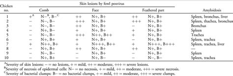 Pathology Of Cutaneous Fowlpox With Amyloidosis In Layer Hens