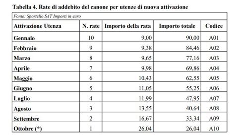 Canone Rai Ecco Chi Deve Pagarlo Con F24 Entro Il 31 Gennaio 2023