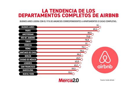 La tendencia de los departamentos completos de Airbnb