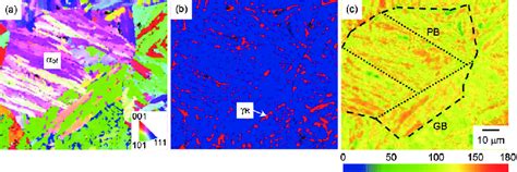 A Inverse Pole Figure Ipf Map B Phase Map And C Image Quality