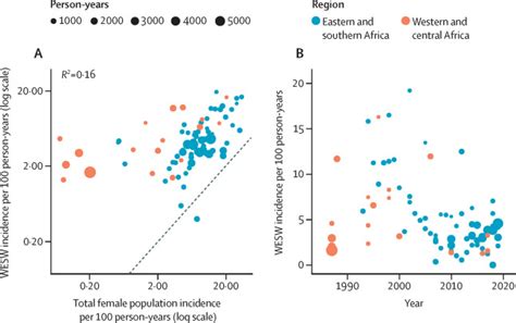 Hiv Incidence Among Women Engaging In Sex Work In Sub Saharan Africa A