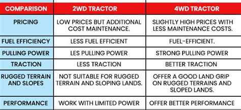 2WD OR 4WD Tractor - Which is Choose the Right Tractor For Farming