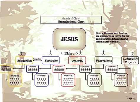 Church Structure