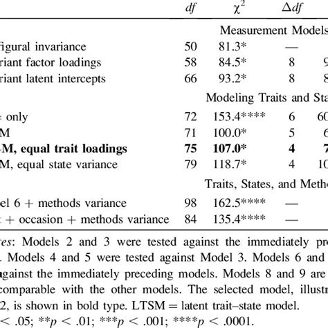 Fit Statistics For Nested Sequence Of Models Download Table