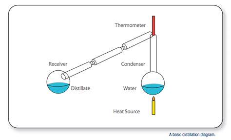 Distillation Water Purification | Sepor, Inc