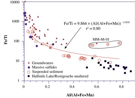 Plot Of Fe Ti Versus Al Al Fe Mn For Suspended Sediments In