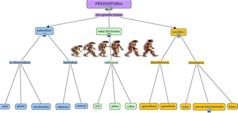 Mapa Conceptual De Los Primeros Seres Humanos Tesmapa Hot Sex Picture