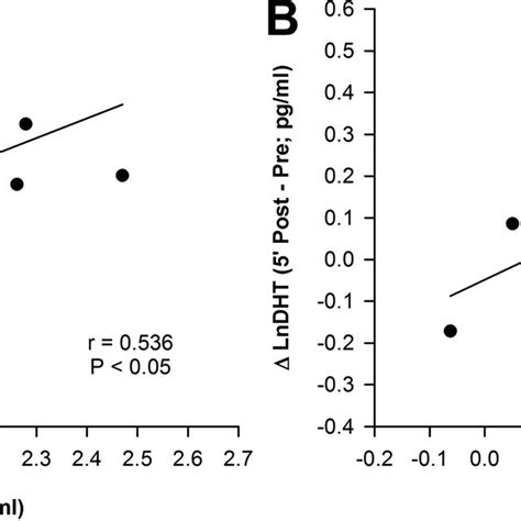 Correlations Between Log Transformed Serum Free Testosterone And Serum