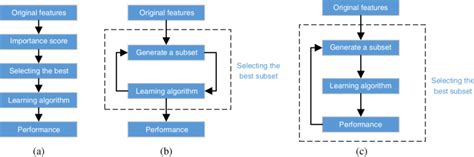 Three Types Of Feature Selection A Filter B Wrapper C Embedded