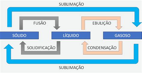 Passagem Do Estado Gasoso Para O Liquido - Mudanças de estado físico: quais são, na água, exemplos