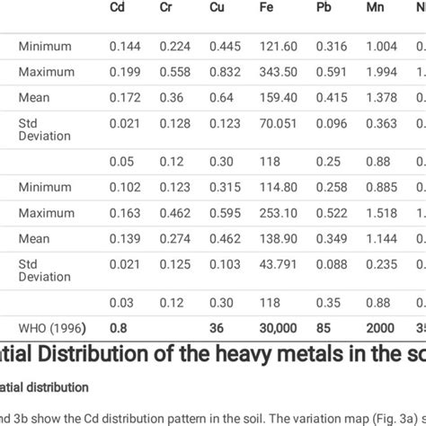 Heavy Metal Accumulation Level In The Soil Download Scientific Diagram