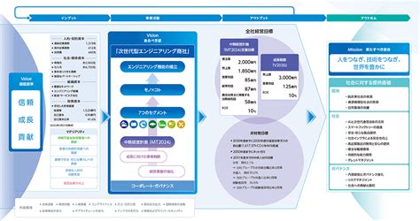 価値創造プロセス サステナビリティ 第一実業株式会社