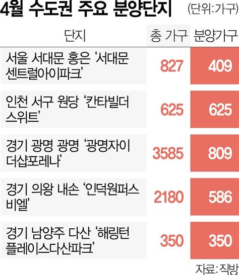 봄분양 성수기 진입 4월 전국서 27만가구 분양 집슐랭 서울경제