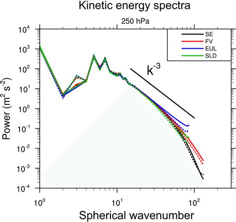 Hpa Kinetic Energy Spectra For Mitc Solid Lines And Aps Dashed