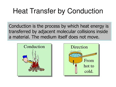 Conduction Diagram Heat Transfer